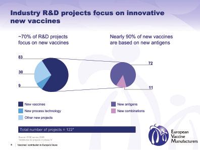 Manufacturers concentrate their R&D on highly innovative new vaccines.