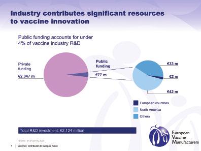 Vaccine R&D consumes significant amounts of capital, the vast majority of which is provided by private industry.