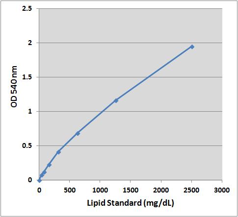 Example of Results The following figures demonstrate typical Lipid Quantification Kit (Colorimetric) results.