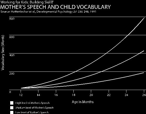 Slide 4 Figure 3 Graph showing Mother's Speech and Child Vocabulary from Huttenlocker et al, Developmental Psychology 27: 236-248, 1991.