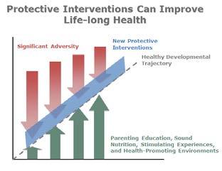 Protective Interventions Can Improve Life-long Health Figure 18 The same graph as above with the addition of New Protective Interventions