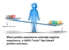 Slide 23 Figure 19 Drawing of a child standing at the center balance point (fulcrum) of a scale with negative outcomes on the left of the scale and positive outcomes