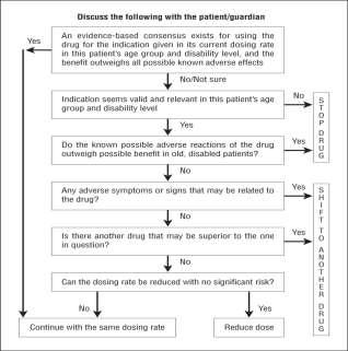 Good Palliative- Geriatric Practice Algorithm Garfinkel 7 Estimate life expectancy <1 year and likely trajectory of decline Determine goals of care with patient/carer Obtain accurate list of current