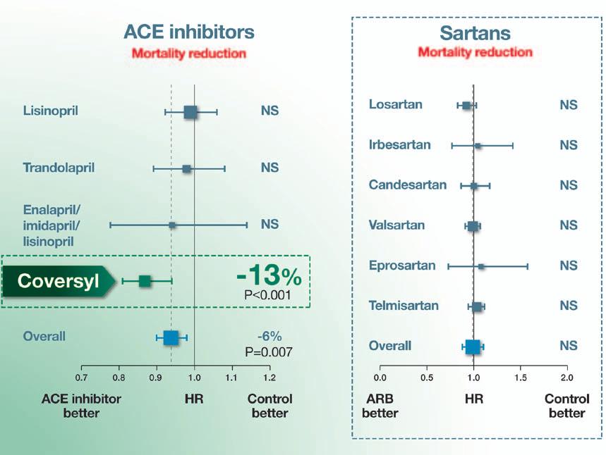 leading to proven 24-h efficacy and BP control (Figure 2). 6-6 Telmisartan -13-6 n 1774 Figure 1. The CONFIDENCE Trial. Coversyl further decreased blood pressure in hypertensive patients on sartans.