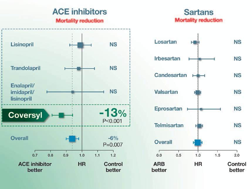 to Coversyl (up to 10 mg in 57% of patients) provided an additional reduction in blood pressure of -26/-13 mm Hg, whatever the ACE inhibitor initially prescribed at usual dosage (Figure 1).