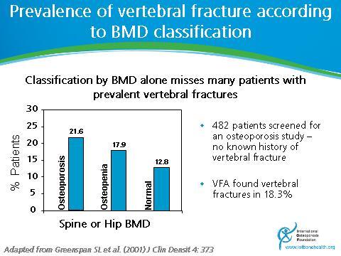 Incorporating VFA results into fracture risk assessment Characteristics of good VFA reports Illustrative cases Introduction Slide 7 Classification by BMD alone misses many patients with prevalent