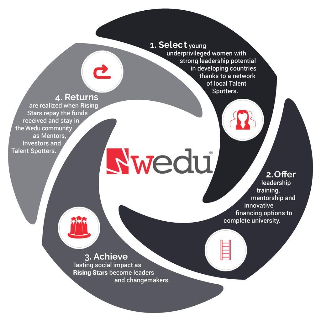 7 In addition, Wedu has developed revenue streams that will enable the