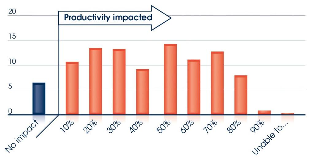 Patients (%) Impact of seasonal allergic rhinitis on work productivity Impact on work