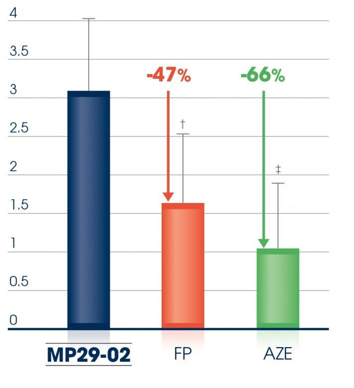 LS Mean Change from Baseline in rtnss: (Delta Placebo) rtnss LS Mean Change from Baseline MP29-02 most effectively treats overall nasal symptoms MP29-02 provided significantly greater nasal symptom