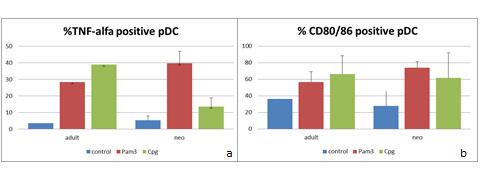 Figure 1: percentage of plasmacytoid Dendritic Cells (pdc) positive for intracellular cytokine TNF-alfa and maturation marker CD80/86 measured with flow cytometry in PBMCs in controls or after