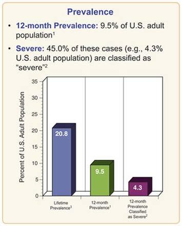 Major Depressive Disorder Statistics: 1 in every 10 persons suffer from depression in the US annually. We have no diagnostic tests for depression based on bona fide disease mechanisms.