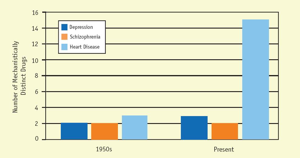 Psychiatric drug development over the past 50 years From Discovery to Cure,