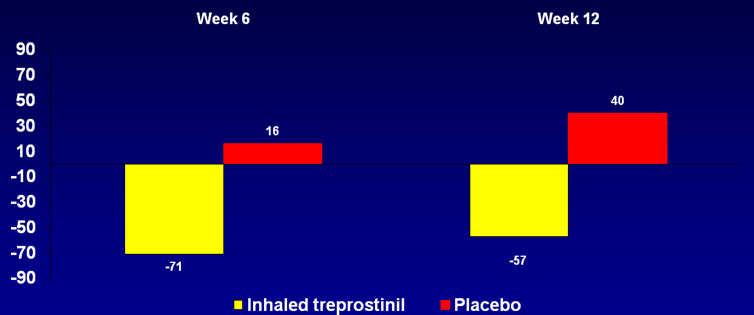 4;55(18):1915-22 McLaughlin VV et al J Am Coll Cardiol 2010 May 4;55(18):1915-22 Median Change From Baseline in NT Pro-BNP Levels Inhaled Treprostinil in Pediatrics Variable Initiation 6 Months 12