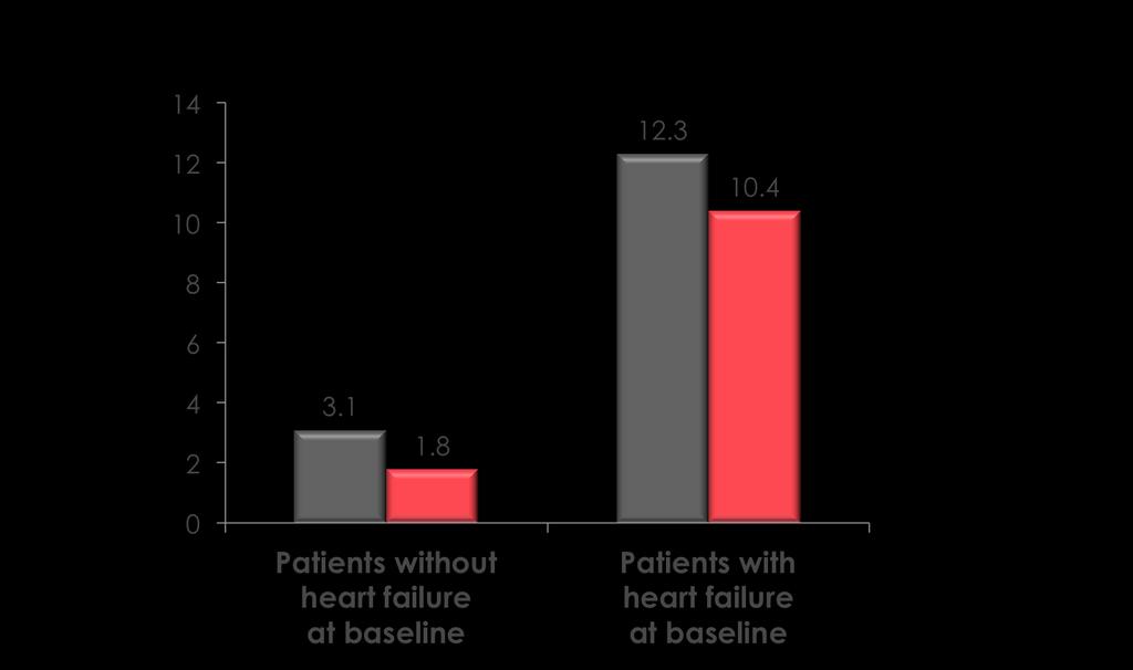 Hospitalization for HF in patients with HF vs without HF at baseline