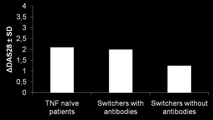 Results Improvement in DAS28 in TNF Naïve Patients vs Switchers P=0.001 P=0.743 P=0.017 Jamnitski A, et al. Ann Rheum Dis.