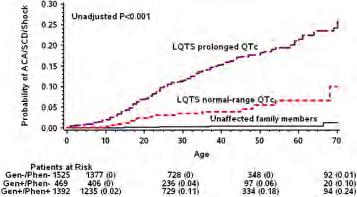 Vpliv mesta mutacije glede na dolžino QTc QTc 440 QTc >440 Kaplan-Meier cumulative probabilities of aborted cardiac arrest (ACA) and sudden cardiac