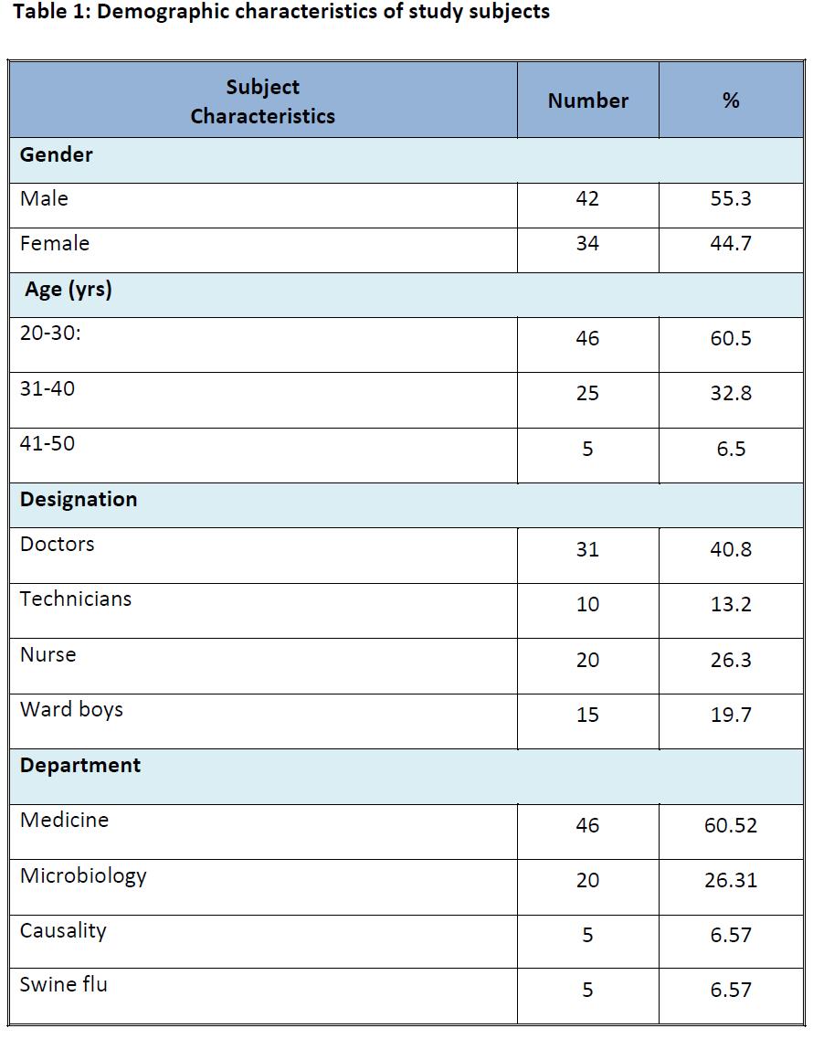 Volume 1 Issue 1, December 211, Pages 1-8. 3. RESULTS Out of 76 healthcare workers who participated in the study, 55.3 were male and 44.7 female. 4.8 were doctors, 26.3 nurses, 13.
