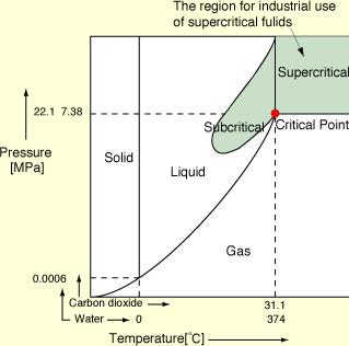 Principles of Supercritical Fluid Extraction Supercritical Fluid Extraction Uses properties of gas or liquid above its critical temperature and pressure for