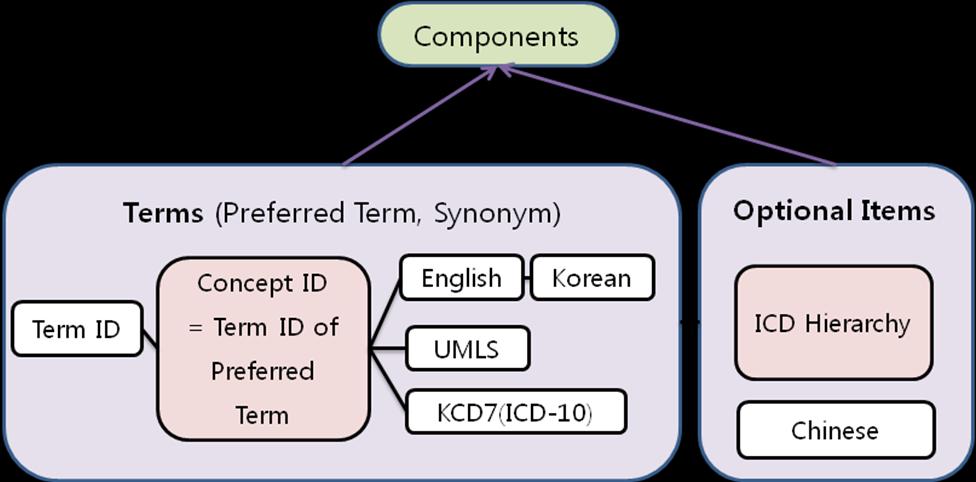 table not exist but mapping codes are included in term table. Figure 3 