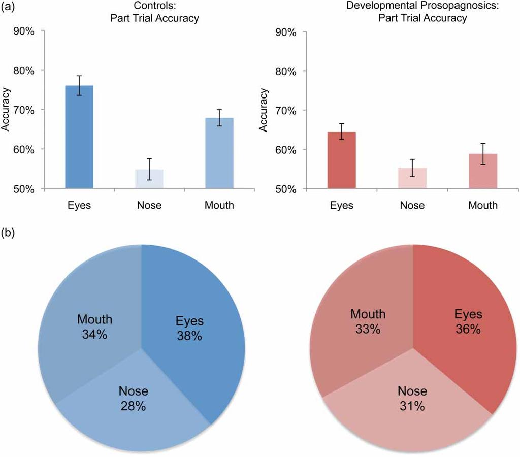 HOLISTIC FACE PROCESSING IN PROSOPAGNOSIA Figure 6. (a) Accuracy on part trials in controls (blue) and developmental prosopagnosics (red) broken down by eyes, nose, and mouth.