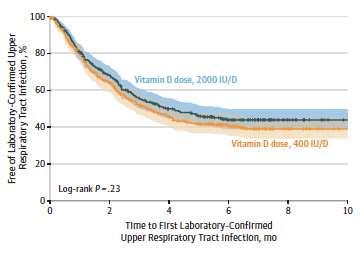 Recently published large trials with vitamin D D (2000 IU/d) vs.