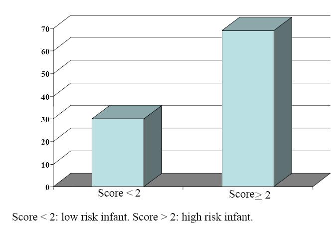 124 J. Ngamphaiboon, et al. Table 3. Association of atopic risk score in development of atopic disease. Score P-value OR 95% CI 1 < 0.001 2.81 2.417-3.282 1.5 < 0.001 2.82 2.437-3.266 2 < 0.001 2.80 2.