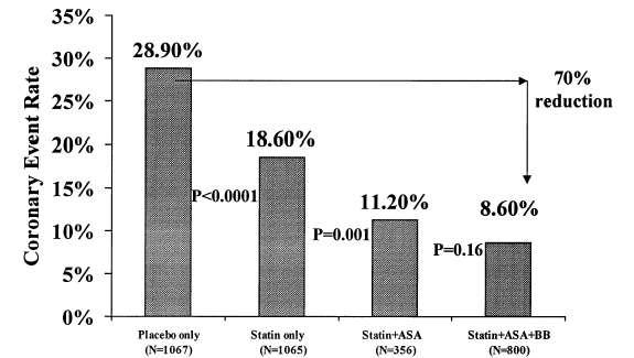 Event (%) Impact of Statins: Secondary Prevention Relationship between LDL-C Levels and Event Rates in Secondary Prevention Trials of Patients with Stable CHD 30 25 20 Statin Placebo 4S 4S 15 10 5