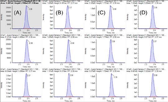 Figure 6: Extracted ion chromatograms (XICs) of the quantifier MRM of acetyl fentanyl (n=3, 323.1 188.0 m/z). (A) 1 ng/ml; (B) 2 ng/ml; (C) 6 ng/ml; (D) 20 ng/ml.