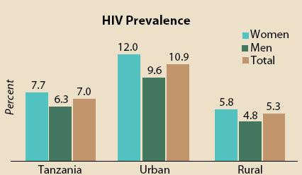 HIV/AIDS prevalence rates: Acquired immunodeficiency syndrome (AIDS) is the one of the most serious public health and development challenges in the sub-saharan Africa and stays true in the case of