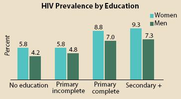 For both men and women, HIV prevalence increases with education. Adults with secondary or higher education are 50 percent more likely to be infected with HIV than those with no education.