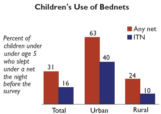 least one insecticide treated net. 24 Use of nets is higher in urban areas,even though malaria is more common in rural areas.