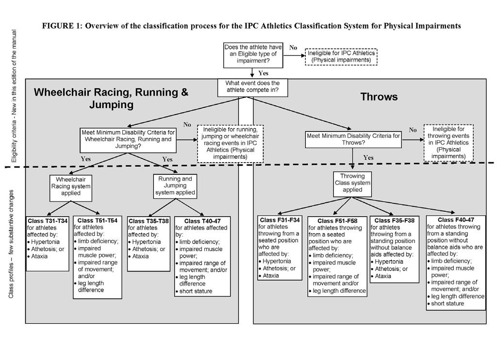 IPC Athletics Classification
