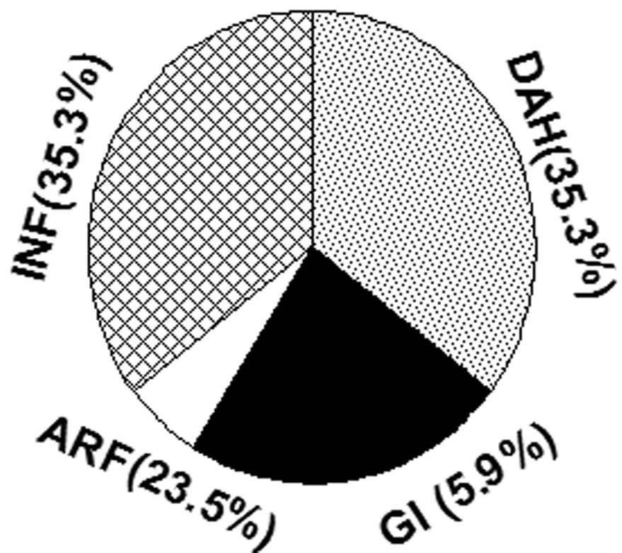Fig. 2. Characteristics of NS involvement (A), and percentages of cranial neuropathy in NS involvement of AAV patients (B).