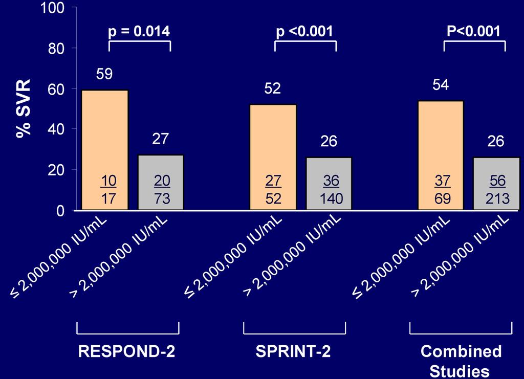 Baseline HCV-RNA Levels as Predictor in Patients with Poor IFN Response before Boceprevir Therapy