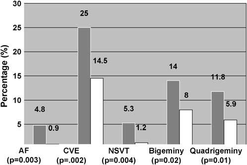 SDB and ventricular arrhythmias patients with SDB patients without SDB The Sleep Heart Health Study >25% with severe SA have complex