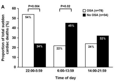 Day-night pattern of SCD in OSA AHI OSA is associated with an increased