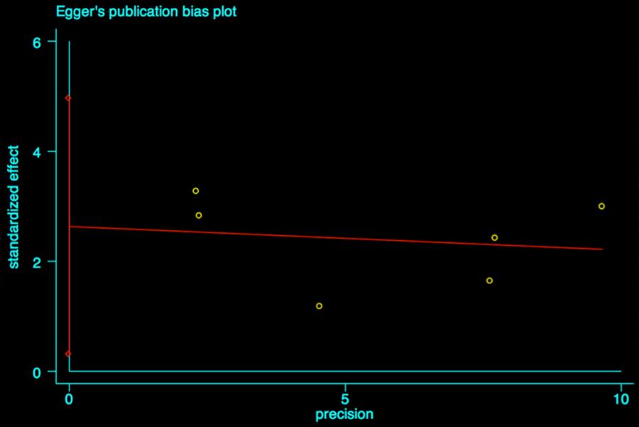 Figure 6. Publication bias accessed by Egger s test. ence the blood flow so then improved the pain conditions. However, evidence was limited because of very few convincing studies.