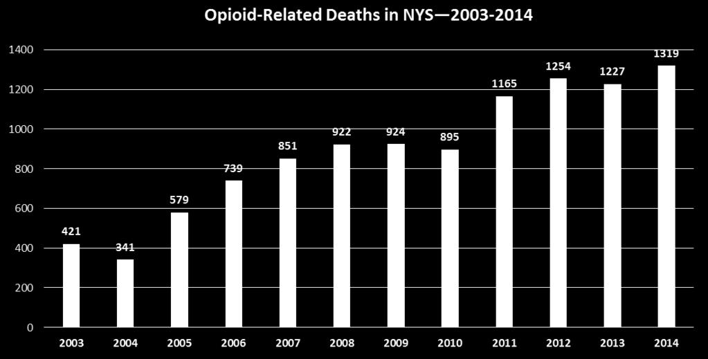 Opioid-Related Deaths in NYS 2003-2014 LIMITATIONS OF THESE DATA Known underreporting Data only