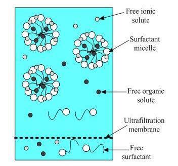 Figure 4: Cationic aggregates and solubilised contaminants As surfactants critical micelle concentration (CMC) shows the concentration of surfactant when micelles start to form, the selection of its