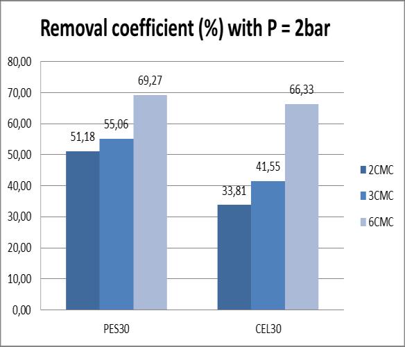 c) 2 bar Figure 17: Removal coefficient (%) of PES 30 and CEL 30 with a) 1 bar, b) 1.5 bar and c) 2 bars using CPC surfactant.