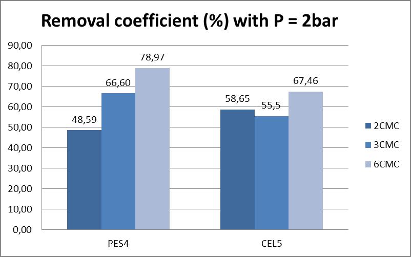 5 bar and c) 2 bars using CPC surfactant. The importance of the membrane cut-off is clearly shown in all graphs.