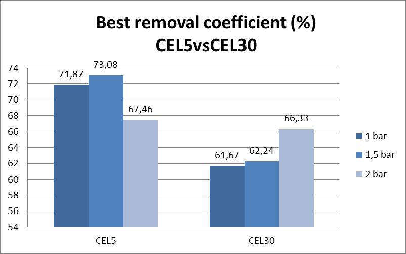 difference between best removal ratios of different cut-off membranes a) PES4 vs. PES 30 for CPC and b) CEL 5 vs CEL 30 using CTAB).
