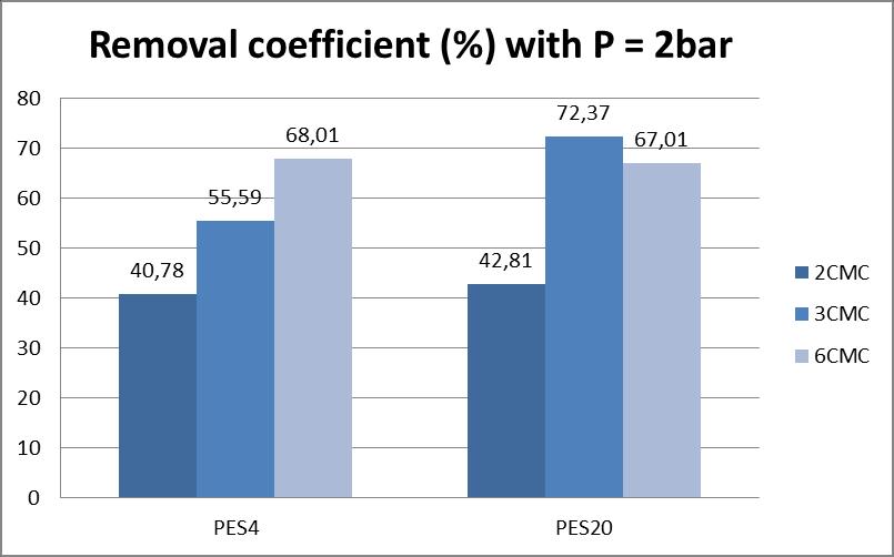 c) 2 bar Figure 25: Removal coefficient (%) of PES 4 and PES 20 with a) 1 bar, b) 1.