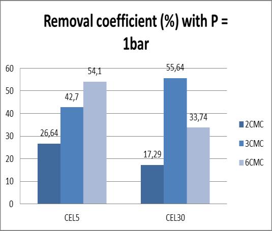 a) 1 bar b) 1,5 bar c) 2 bar Figure 26 : Removal coefficient (%) of CEL 5 and CEL 30 with a)