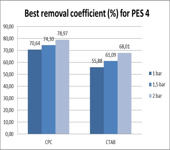 a) 1 bar b) 1,5 bar Figure 27: Comparison between CPC and CTAB best removal coefficient using different cut-off PES membranes.