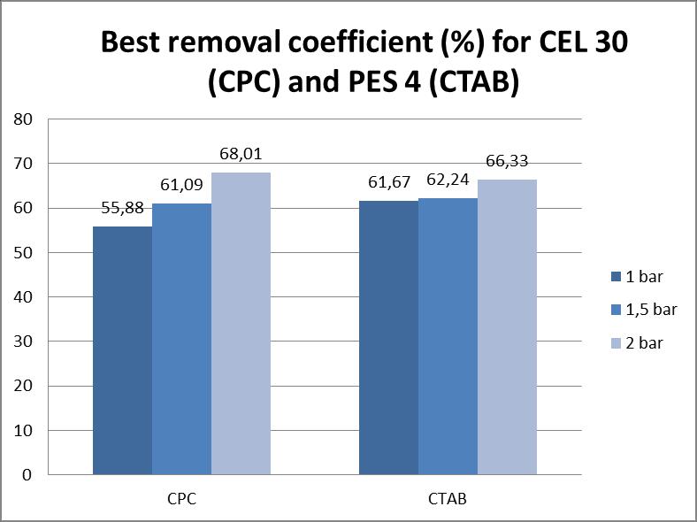 Figure 29: Difference of the best removal coefficient for CEL 30 using CPC and PES 4 usign CTAB.