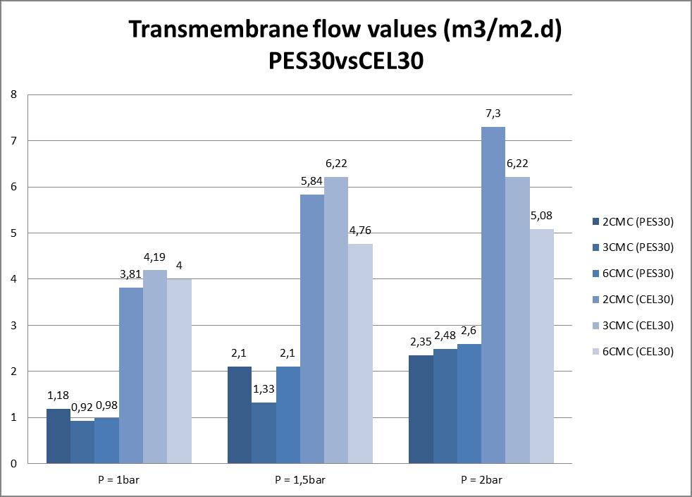 Figure 30: Transmembrane flow rates (m 3 /m 2.d) for PES 30 and for CEL 30 membranes using CPC surfactant.