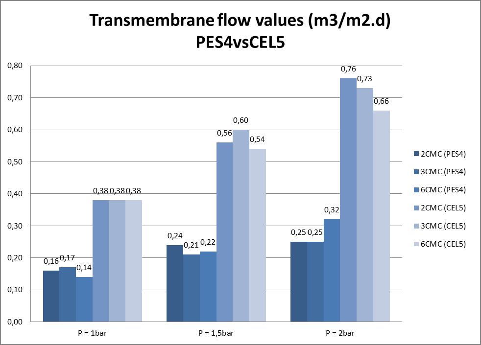 Comparing higher membrane cut-off, PES 30 membrane has a quite lower flow rate than CEL 30 as figure 30 shows, when CPC is used; the second membrane has more than two times first s transmembrane flow.