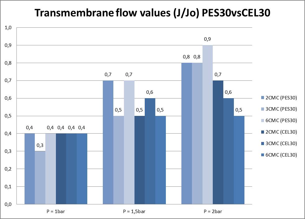 Figure 35: Transmembrane flow values (J 0 /J) difference between PES 4 and CEL 5 using CTAB surfactant.