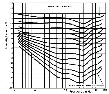 Figure 1.5: Fletcher and Munson curves to show the response of a human hearing mechanism by means of frequency and loudness levels.